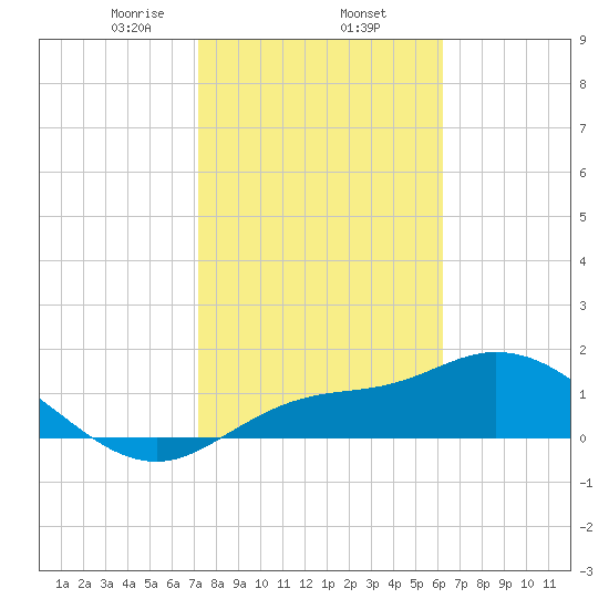 Redfish Point tide chart for Monday, February 5, 2024