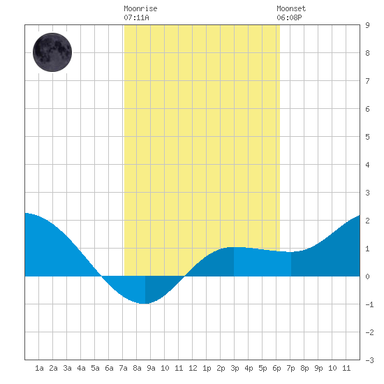 Redfish Point tide chart for Friday, February 9, 2024