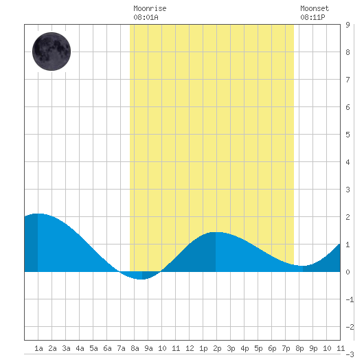 Redfish Point tide chart for Sunday, March 10, 2024