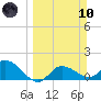Redfish Point tide chart for Sunday, March 10, 2024