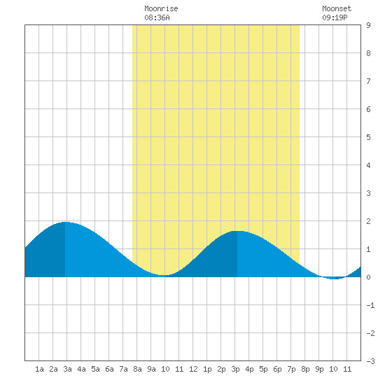 Redfish Point tide chart for Monday, March 11, 2024