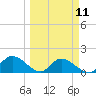 Redfish Point tide chart for Monday, March 11, 2024