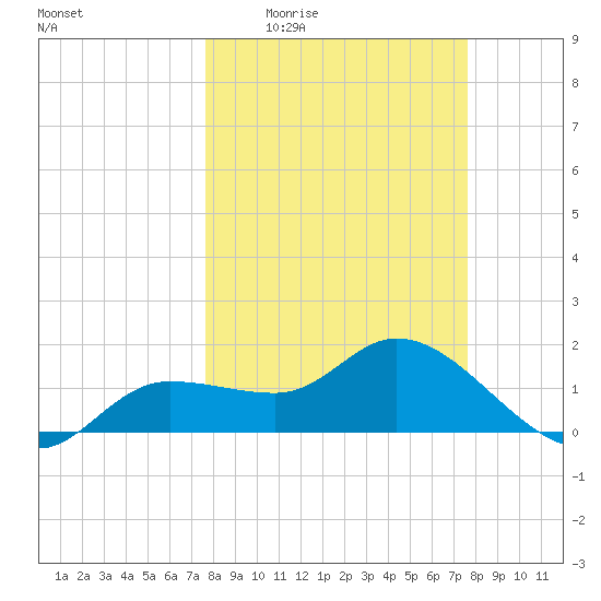 Redfish Point tide chart for Thursday, March 14, 2024