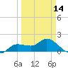 Redfish Point tide chart for Thursday, March 14, 2024