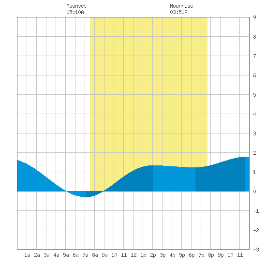 Redfish Point tide chart for Wednesday, March 20, 2024