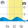 Redfish Point tide chart for Monday, March 25, 2024