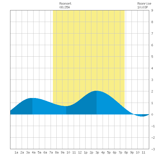 Redfish Point tide chart for Wednesday, March 27, 2024