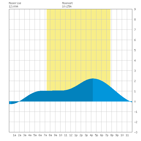 Redfish Point tide chart for Saturday, March 30, 2024