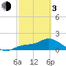 Redfish Point tide chart for Sunday, March 3, 2024