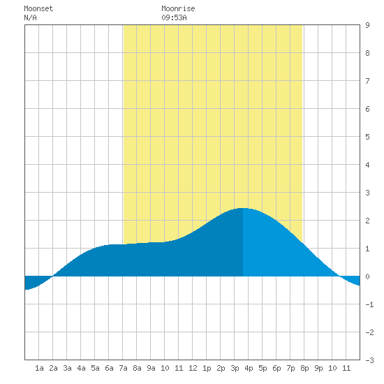 Redfish Point tide chart for Friday, April 12, 2024