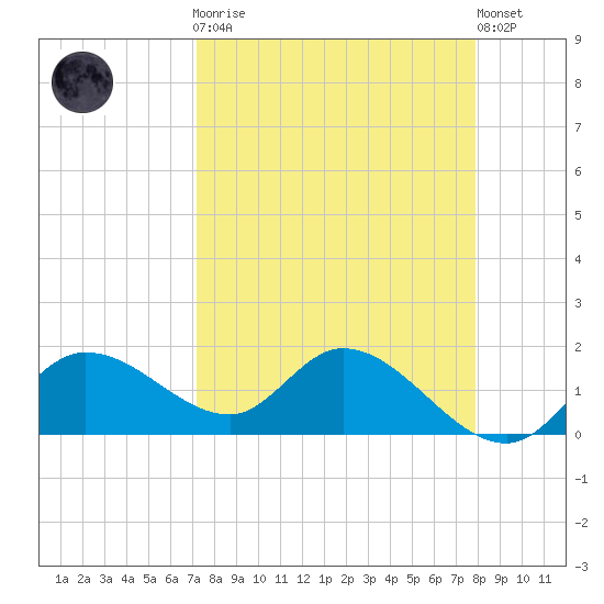 Redfish Point tide chart for Monday, April 8, 2024