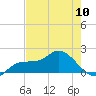 Redfish Point tide chart for Friday, May 10, 2024