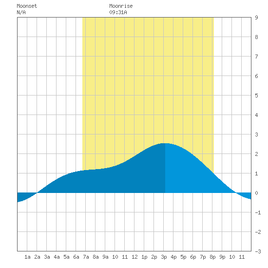 Redfish Point tide chart for Saturday, May 11, 2024