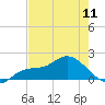 Redfish Point tide chart for Saturday, May 11, 2024
