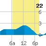 Redfish Point tide chart for Wednesday, May 22, 2024