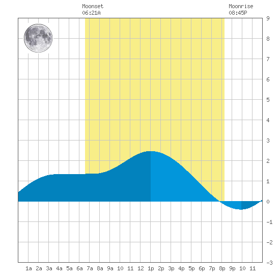 Redfish Point tide chart for Thursday, May 23, 2024