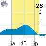 Redfish Point tide chart for Thursday, May 23, 2024