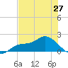 Redfish Point tide chart for Monday, May 27, 2024