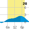 Redfish Point tide chart for Tuesday, May 28, 2024