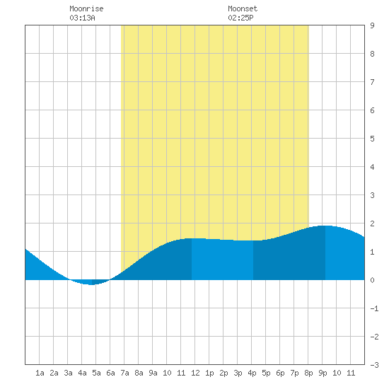 Redfish Point tide chart for Thursday, May 2, 2024
