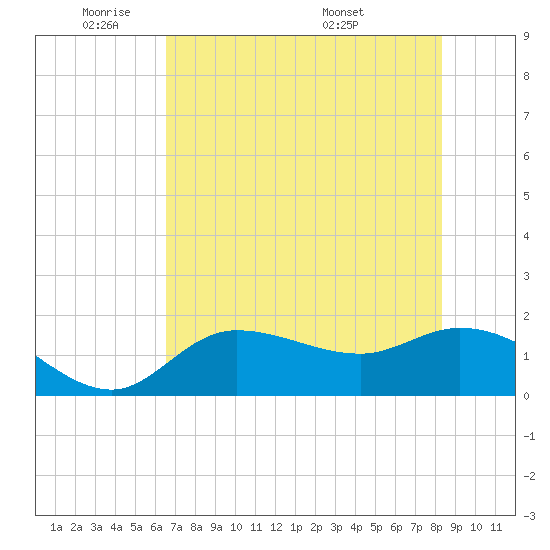 Redfish Point tide chart for Friday, May 31, 2024