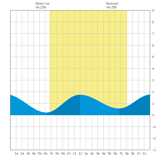 Redfish Point tide chart for Saturday, May 4, 2024