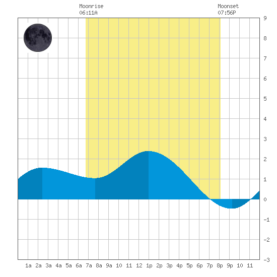 Redfish Point tide chart for Tuesday, May 7, 2024