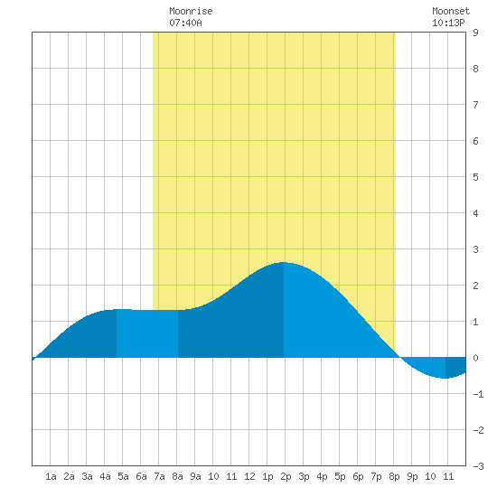 Redfish Point tide chart for Thursday, May 9, 2024