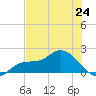 Redfish Point tide chart for Monday, June 24, 2024