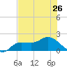 Redfish Point tide chart for Wednesday, June 26, 2024
