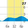 Redfish Point tide chart for Thursday, June 27, 2024