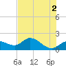 Redfish Point tide chart for Sunday, June 2, 2024