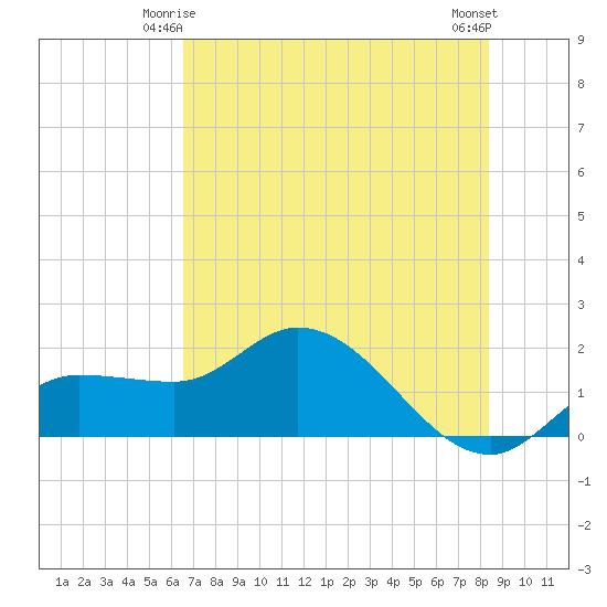 Redfish Point tide chart for Tuesday, June 4, 2024