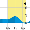 Redfish Point tide chart for Tuesday, June 4, 2024