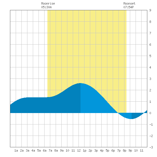 Redfish Point tide chart for Wednesday, June 5, 2024