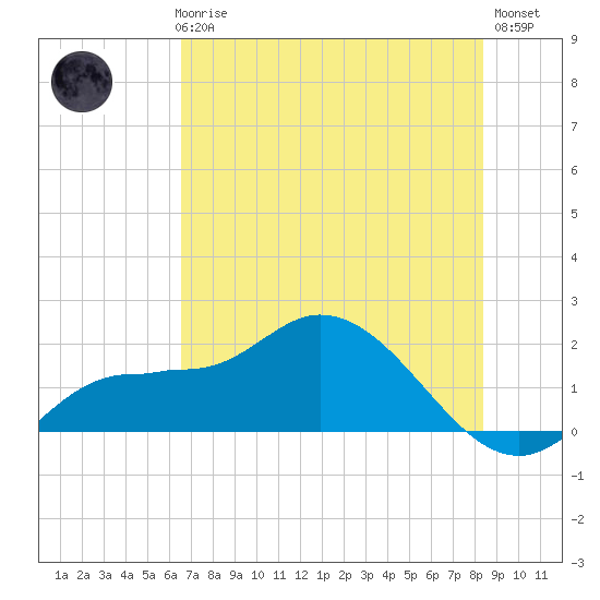 Redfish Point tide chart for Thursday, June 6, 2024