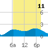 Redfish Point tide chart for Thursday, July 11, 2024