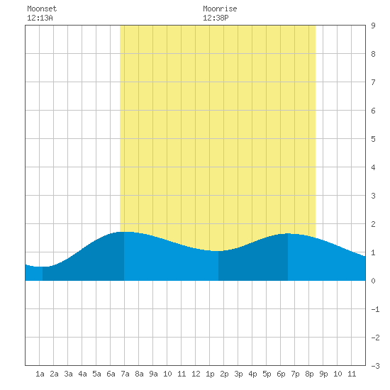 Redfish Point tide chart for Friday, July 12, 2024