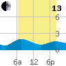 Redfish Point tide chart for Saturday, July 13, 2024