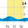 Redfish Point tide chart for Sunday, July 14, 2024