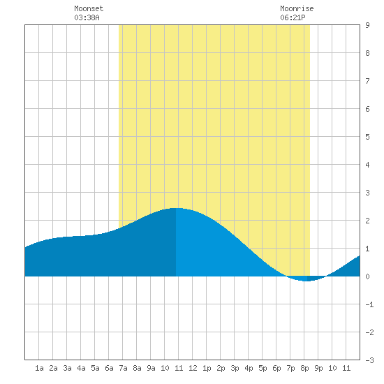 Redfish Point tide chart for Thursday, July 18, 2024