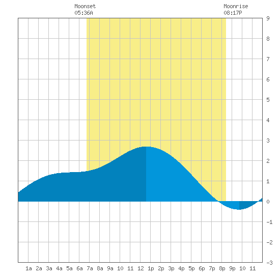 Redfish Point tide chart for Saturday, July 20, 2024