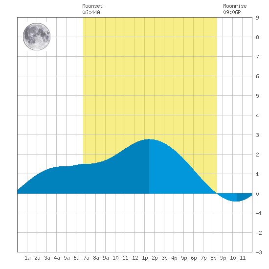 Redfish Point tide chart for Sunday, July 21, 2024