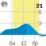 Redfish Point tide chart for Sunday, July 21, 2024