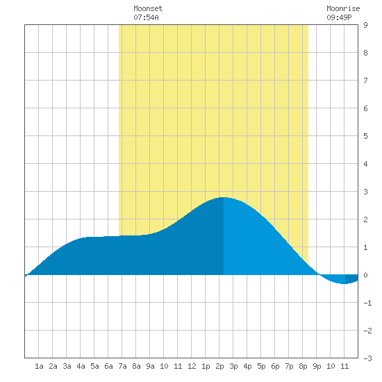 Redfish Point tide chart for Monday, July 22, 2024