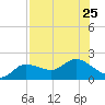 Redfish Point tide chart for Thursday, July 25, 2024