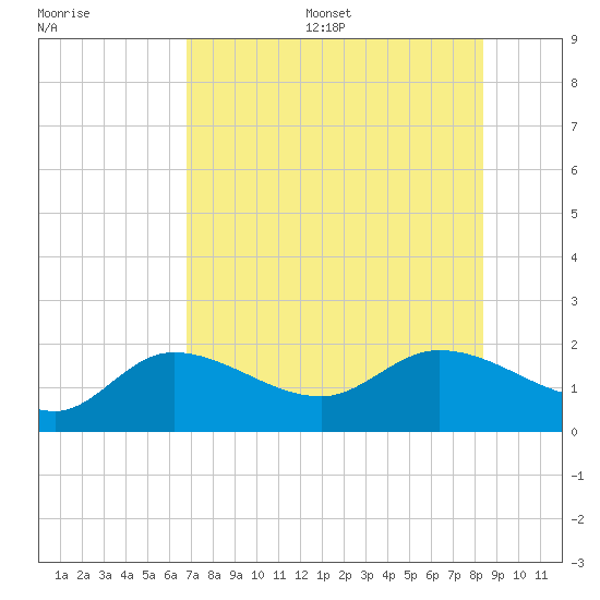 Redfish Point tide chart for Friday, July 26, 2024