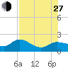Redfish Point tide chart for Saturday, July 27, 2024
