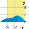Redfish Point tide chart for Sunday, July 7, 2024