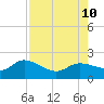 Redfish Point tide chart for Saturday, August 10, 2024